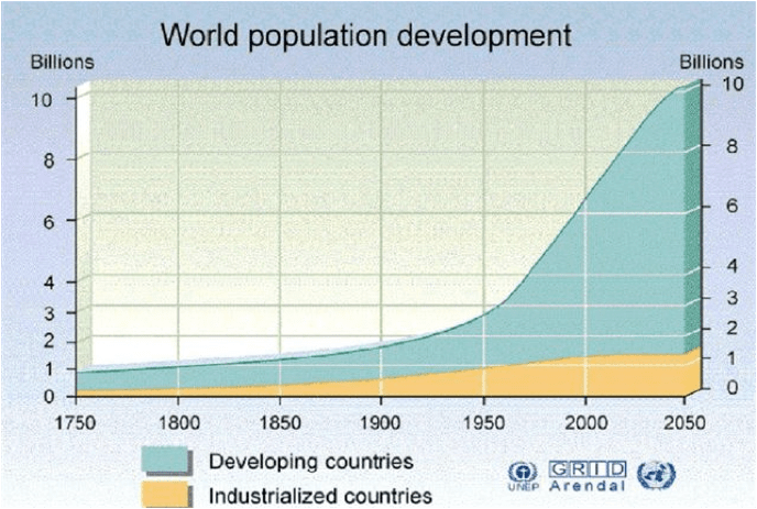 Unsustainable world population growth – notice that up until 1950, East and West are similar, and then diverge.
